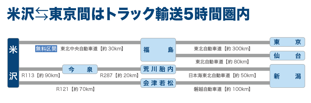 米沢から東京間はトラック輸送5時間圏内